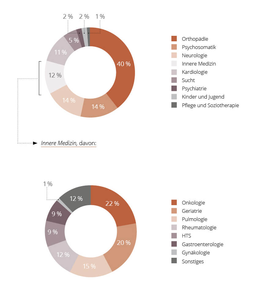 Diagramm Verteilung der Fachgebiete der MEDIAN Kliniken