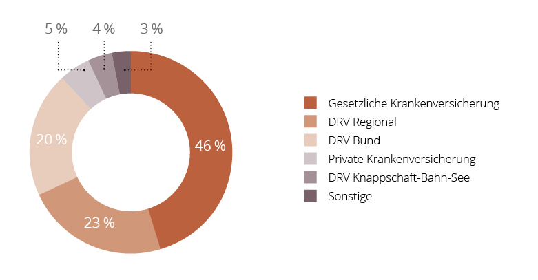 Diagramm Verteilung der Kostenträger der MEDIAN Kliniken